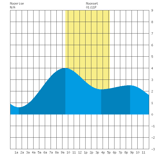 Amukta Island tide chart for Saturday, December 21, 2024