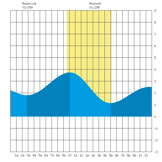 Amukta Island tide chart for Monday, December 23, 2024