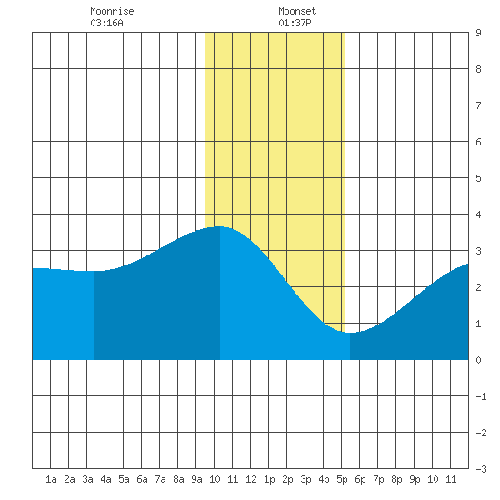 Amukta Island tide chart for Tuesday, December 24, 2024