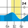 Amukta Island tide chart for Tuesday, December 24, 2024