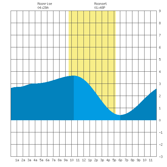 Amukta Island tide chart for Wednesday, December 25, 2024