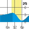 Amukta Island tide chart for Wednesday, December 25, 2024