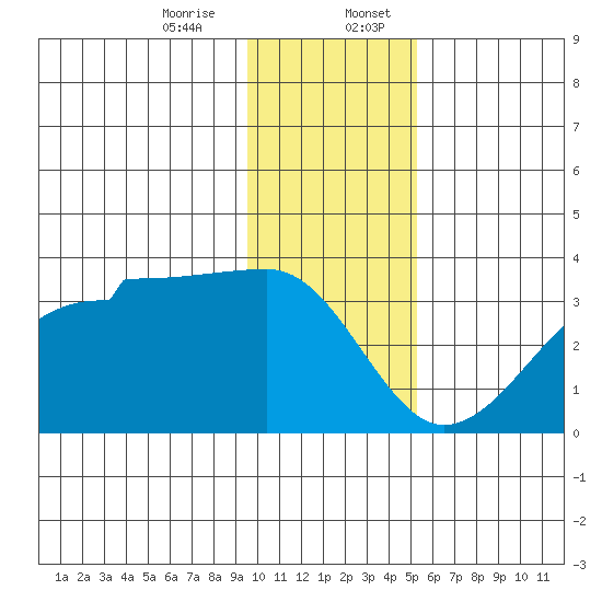 Amukta Island tide chart for Thursday, December 26, 2024