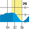 Amukta Island tide chart for Thursday, December 26, 2024