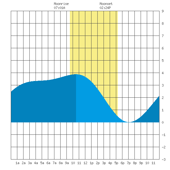Amukta Island tide chart for Friday, December 27, 2024