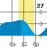 Amukta Island tide chart for Friday, December 27, 2024