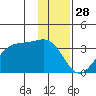 Amukta Island tide chart for Saturday, December 28, 2024