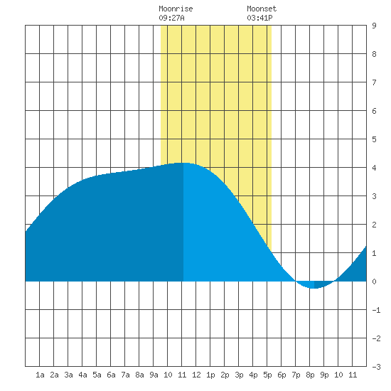 Amukta Island tide chart for Sunday, December 29, 2024