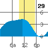 Amukta Island tide chart for Sunday, December 29, 2024