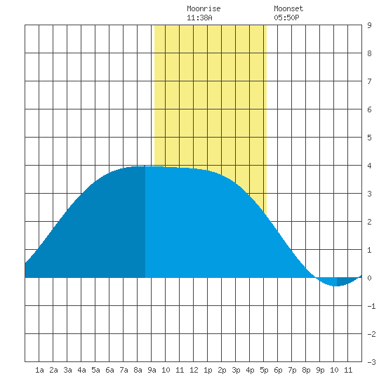 Amukta Island tide chart for Monday, December 2, 2024
