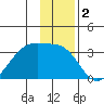 Amukta Island tide chart for Monday, December 2, 2024