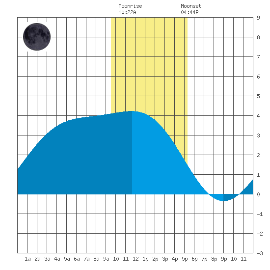 Amukta Island tide chart for Monday, December 30, 2024