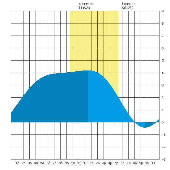 Amukta Island tide chart for Tuesday, December 31, 2024