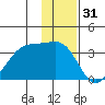 Amukta Island tide chart for Tuesday, December 31, 2024