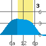 Amukta Island tide chart for Tuesday, December 3, 2024
