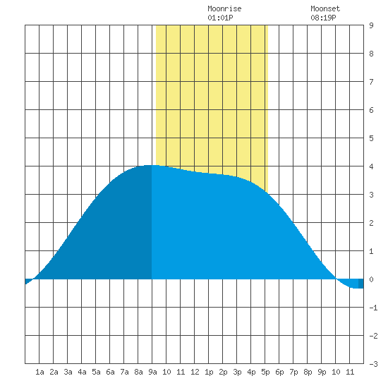 Amukta Island tide chart for Wednesday, December 4, 2024