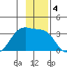 Amukta Island tide chart for Wednesday, December 4, 2024