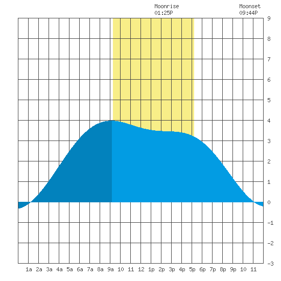 Amukta Island tide chart for Thursday, December 5, 2024