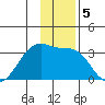 Amukta Island tide chart for Thursday, December 5, 2024