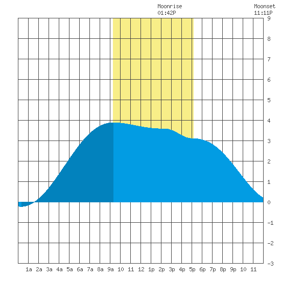 Amukta Island tide chart for Friday, December 6, 2024