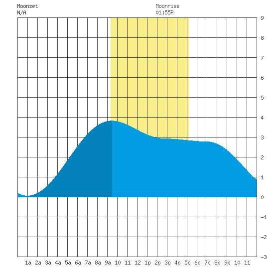 Amukta Island tide chart for Saturday, December 7, 2024