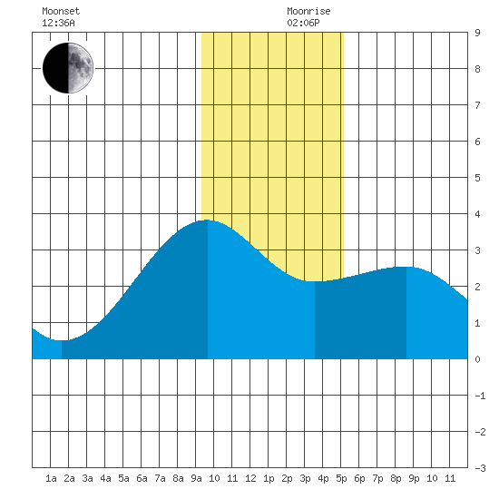 Amukta Island tide chart for Sunday, December 8, 2024