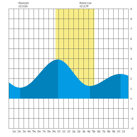 Amukta Island tide chart for Monday, December 9, 2024