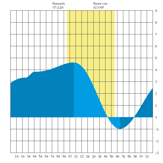 Amukta Island tide chart for Friday, January 10, 2025