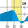 Amukta Island tide chart for Friday, January 10, 2025