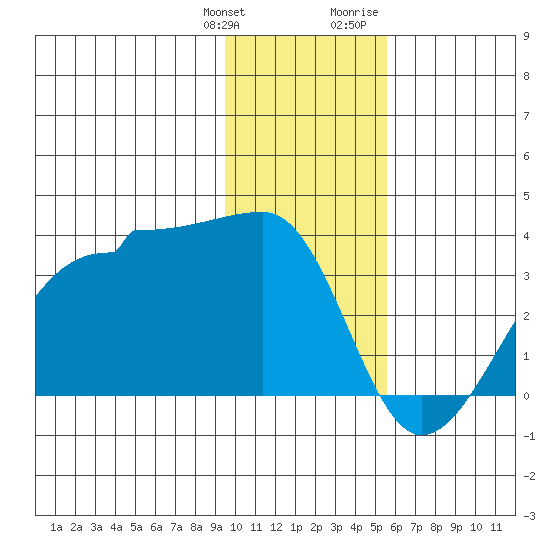 Amukta Island tide chart for Saturday, January 11, 2025