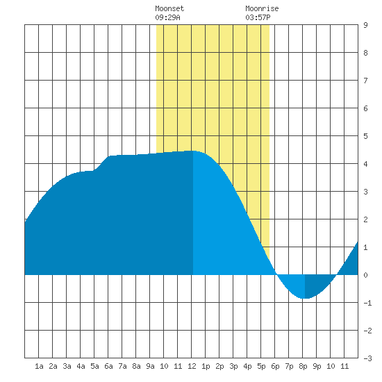 Amukta Island tide chart for Sunday, January 12, 2025