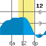 Amukta Island tide chart for Sunday, January 12, 2025