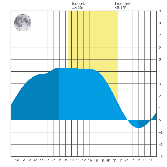 Amukta Island tide chart for Monday, January 13, 2025