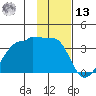 Amukta Island tide chart for Monday, January 13, 2025