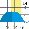 Amukta Island tide chart for Tuesday, January 14, 2025