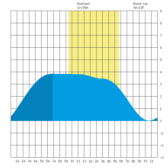 Amukta Island tide chart for Wednesday, January 15, 2025