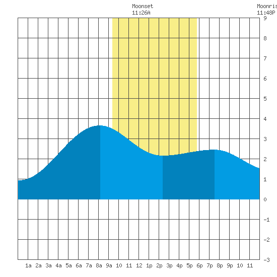 Amukta Island tide chart for Saturday, January 18, 2025