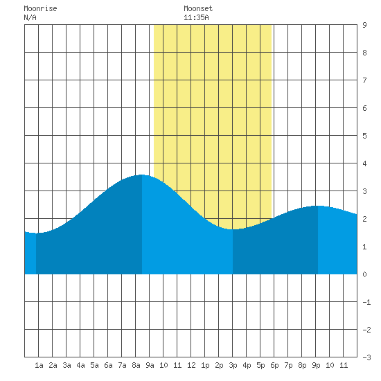 Amukta Island tide chart for Sunday, January 19, 2025