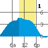 Amukta Island tide chart for Wednesday, January 1, 2025