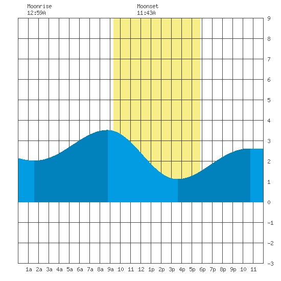 Amukta Island tide chart for Monday, January 20, 2025