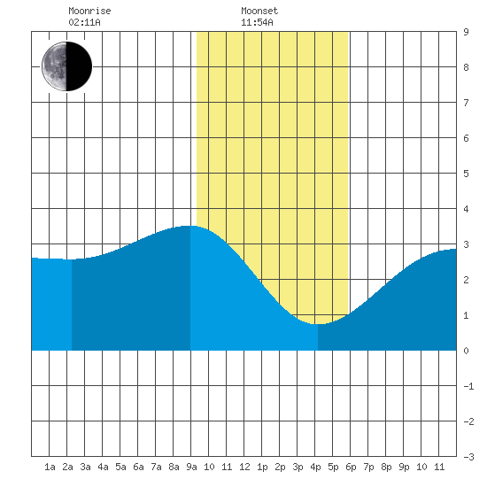 Amukta Island tide chart for Tuesday, January 21, 2025