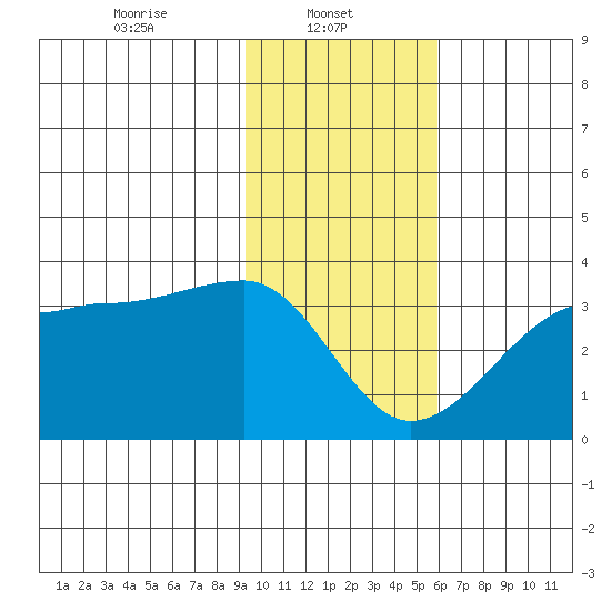 Amukta Island tide chart for Wednesday, January 22, 2025