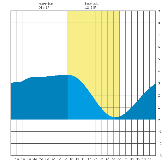 Amukta Island tide chart for Thursday, January 23, 2025