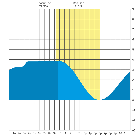 Amukta Island tide chart for Friday, January 24, 2025