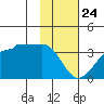 Amukta Island tide chart for Friday, January 24, 2025