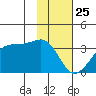 Amukta Island tide chart for Saturday, January 25, 2025