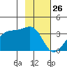 Amukta Island tide chart for Sunday, January 26, 2025
