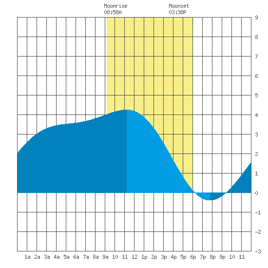 Amukta Island tide chart for Monday, January 27, 2025