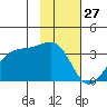 Amukta Island tide chart for Monday, January 27, 2025