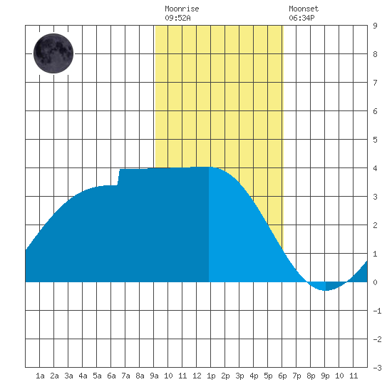 Amukta Island tide chart for Wednesday, January 29, 2025